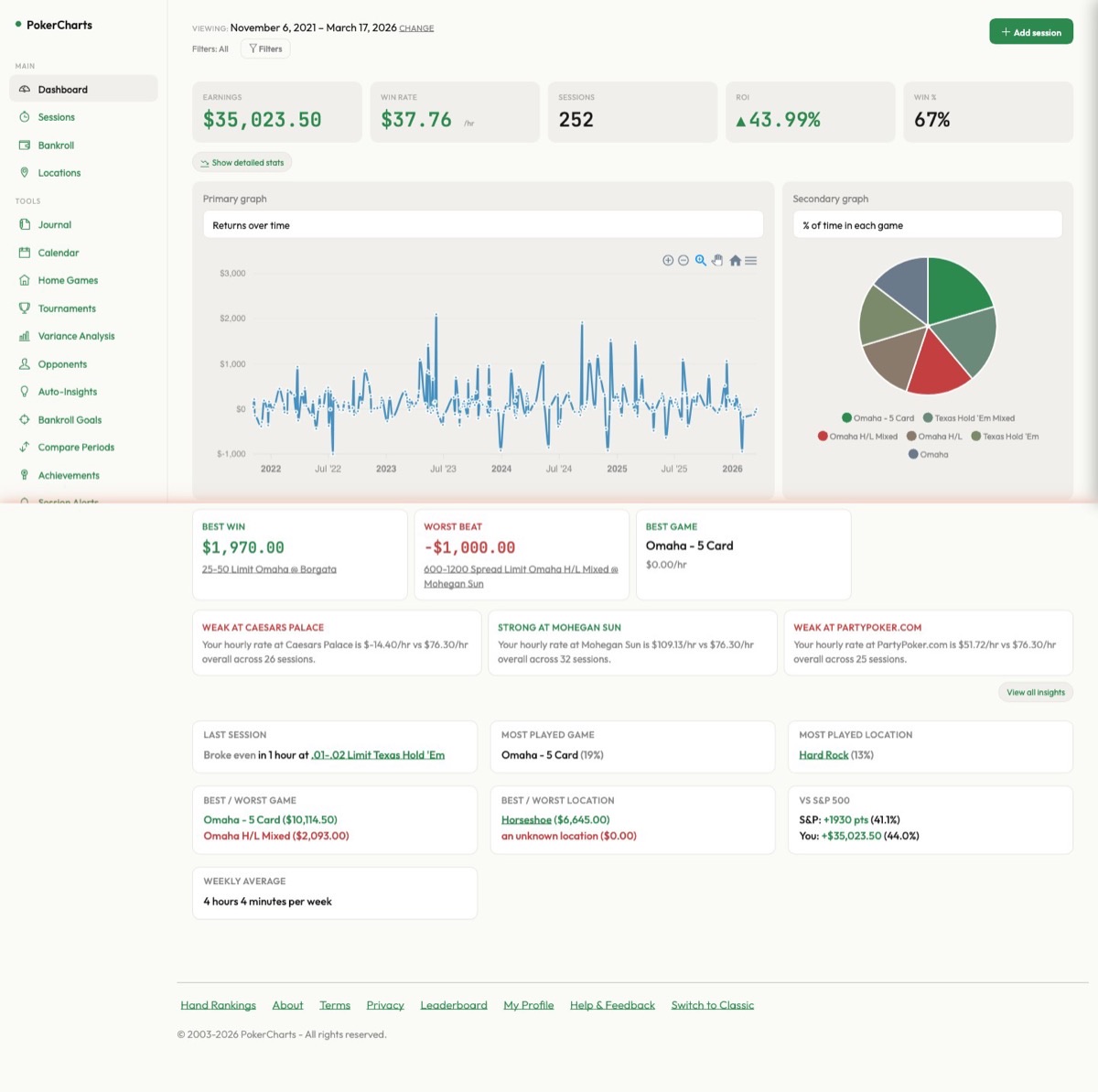 PokerCharts earnings chart and game distribution